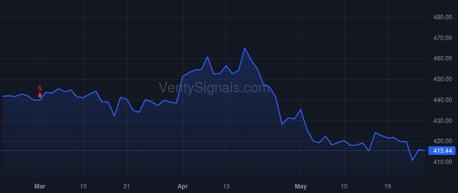 LMT price after insider trade by St John Frank A
