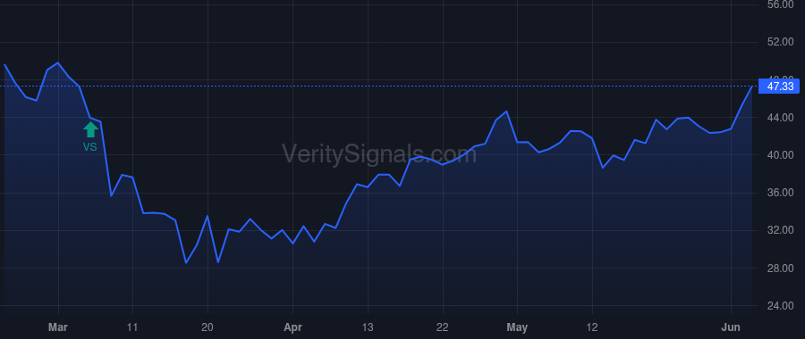 LNG price after insider trade by Fusco Jack A