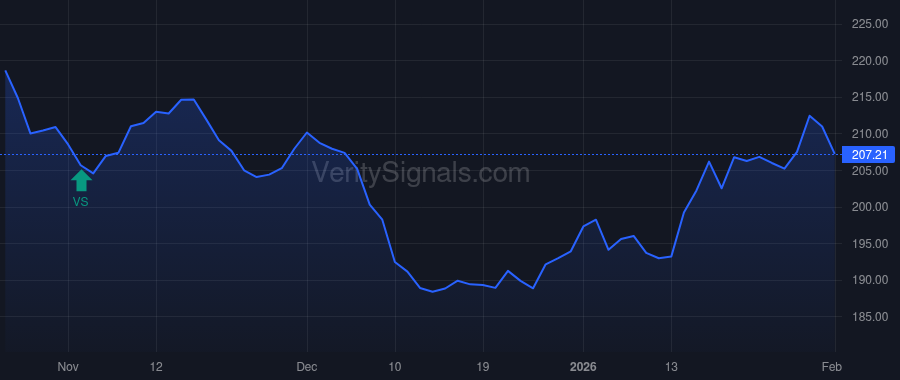 LNG price after insider trade by MORELAND W BENJAMIN