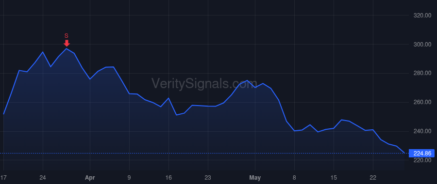 LNG price after insider trade by BOTTA G ANDREA