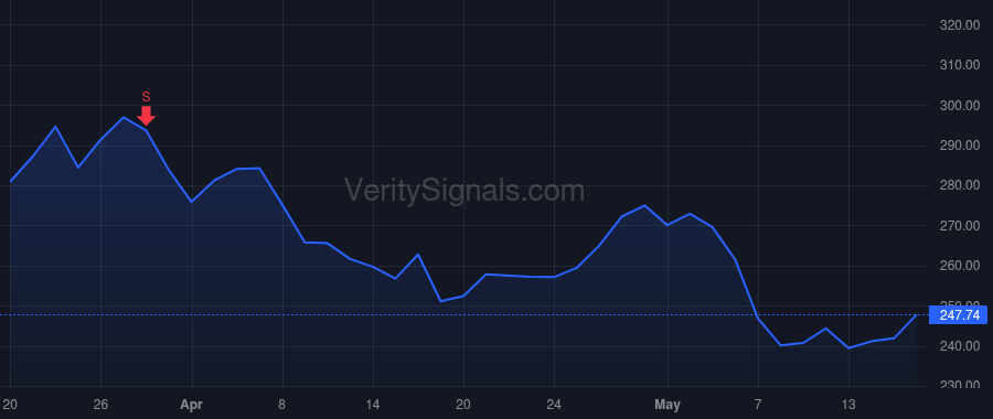 LNG price after insider trade by Feygin Anatol