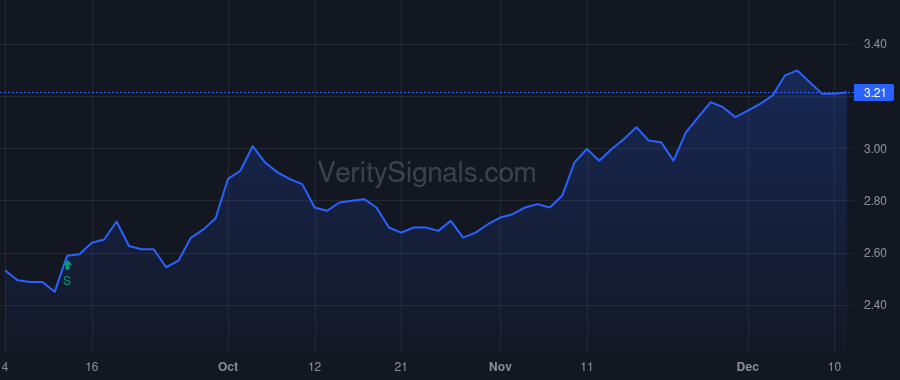 LOAN price after insider trade by RAN ASSAF