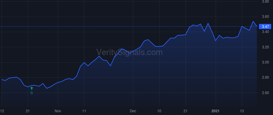 LOAN price after insider trade by Bentovim Lyron L