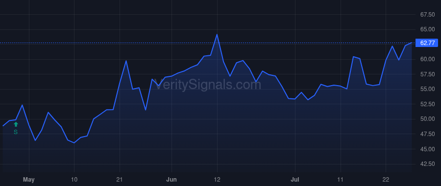 LOAR price after insider trade by Danmola Taiwo K.