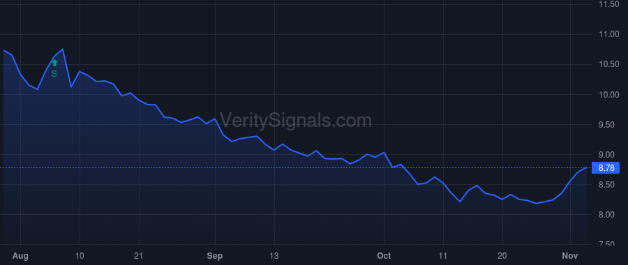 LOCO price after insider trade by BIGLARI, SARDAR