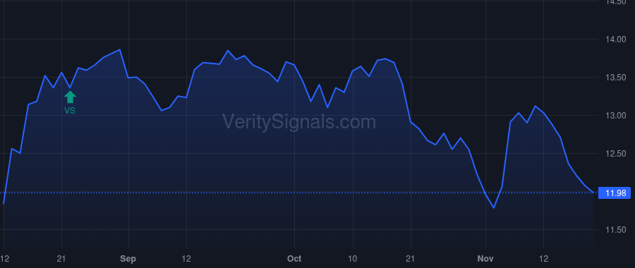 LOCO price after insider trade by BIGLARI, SARDAR