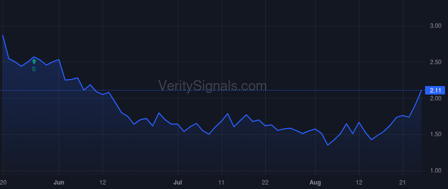 LODE price after insider trade by DEGASPERIS CORRADO