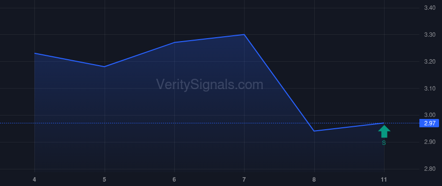 LODE price after insider trade by DEGASPERIS CORRADO
