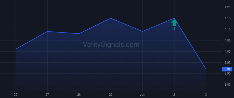 LODE price after insider trade by Pei Steven Yu-Tsung