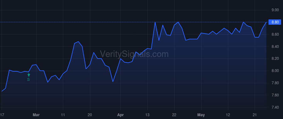LOGC price after insider trade by ABRAMS CAPITAL MANAGEMENT, L.P.
