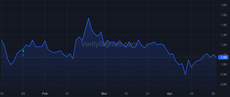 LOOP price after insider trade by Stubina Jay Howard