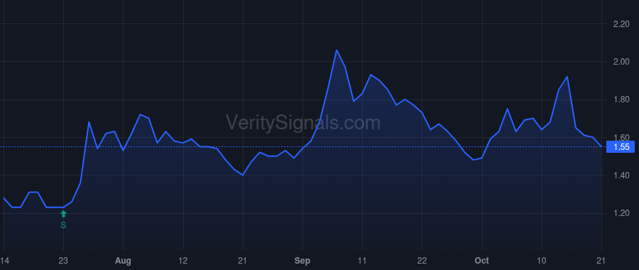 LOOP price after insider trade by Solomita Daniel
