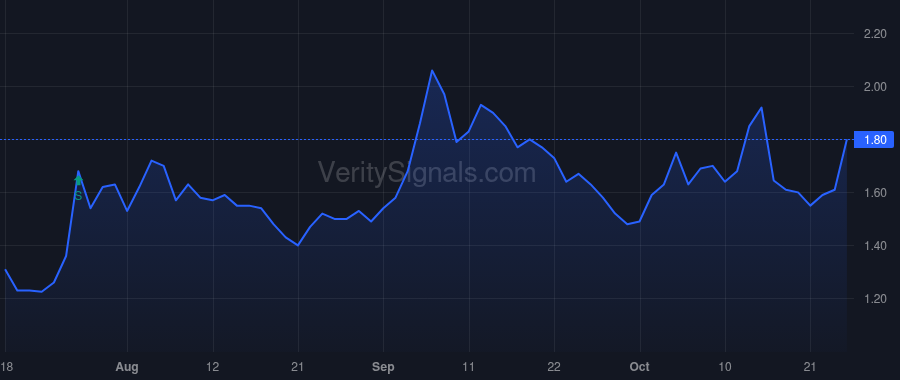 LOOP price after insider trade by Solomita Daniel
