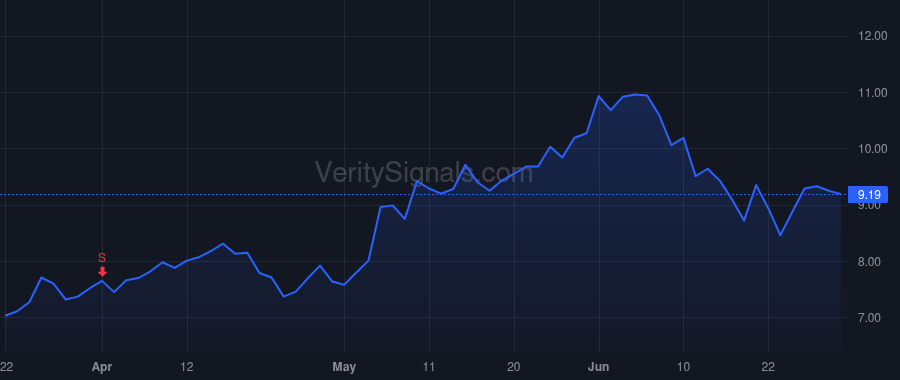 LPG price after insider trade by Young Theodore B.