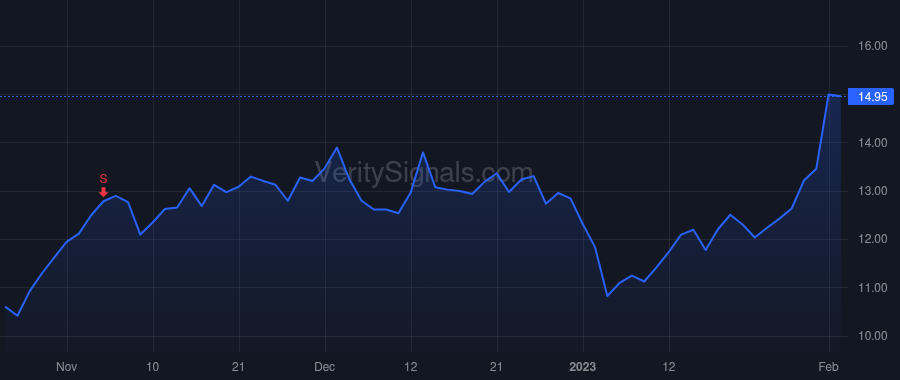 LPG price after insider trade by Young Theodore B.