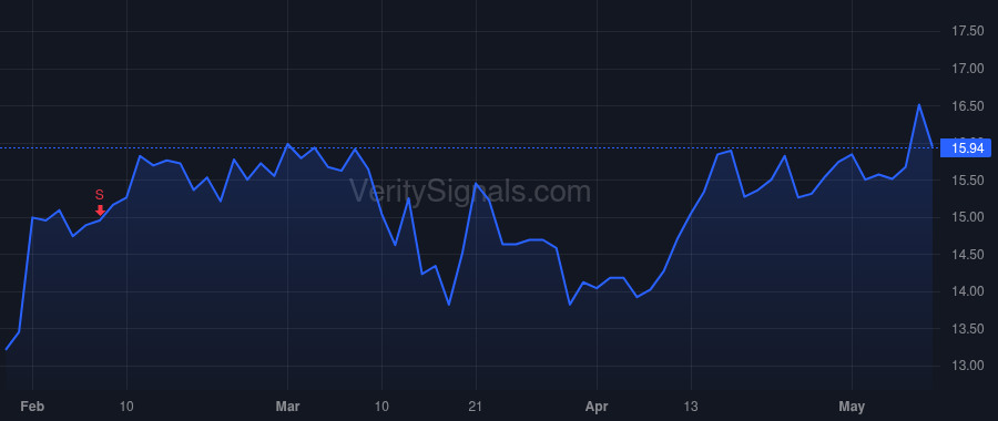 LPG price after insider trade by Young Theodore B.