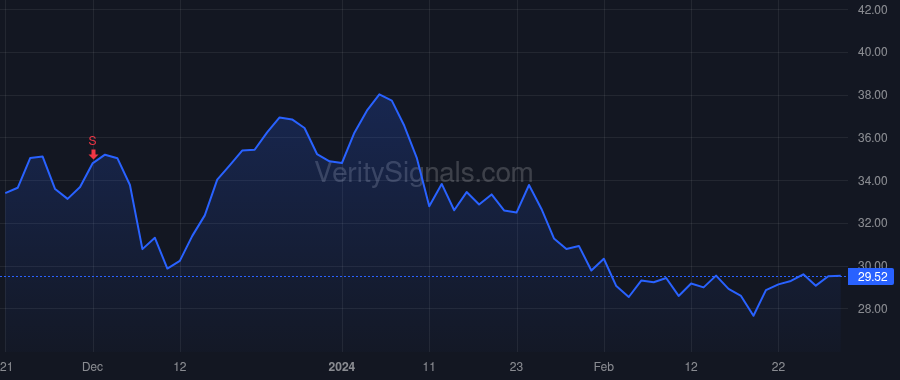 LPG price after insider trade by Young Theodore B.