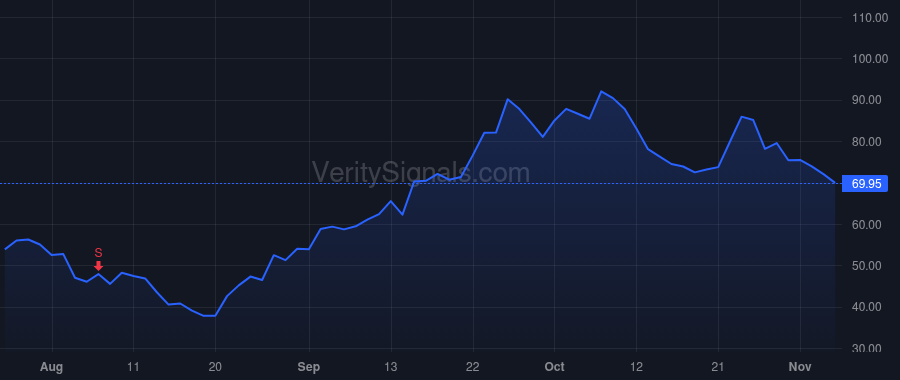 LPI price after insider trade by PIGOTT M. JASON