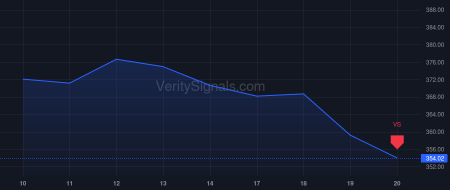 LPLA price after insider trade by Gates Greg