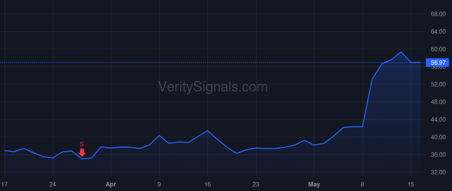 LQDA price after insider trade by Saggar Rajeev