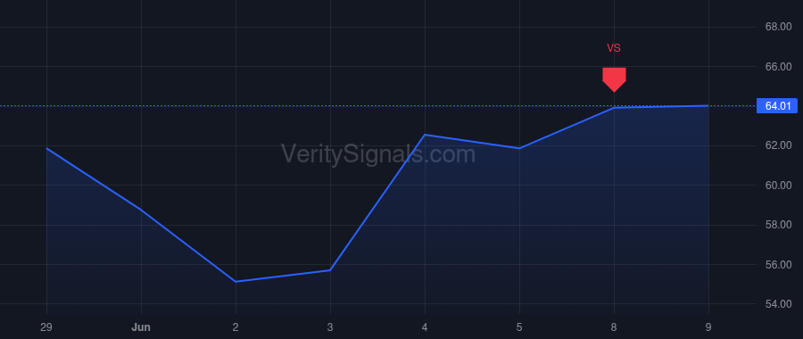 LQDA price after insider trade by Bloch Stephen M