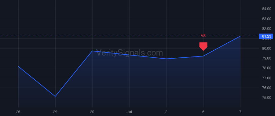 LQDA price after insider trade by Bloch Stephen M