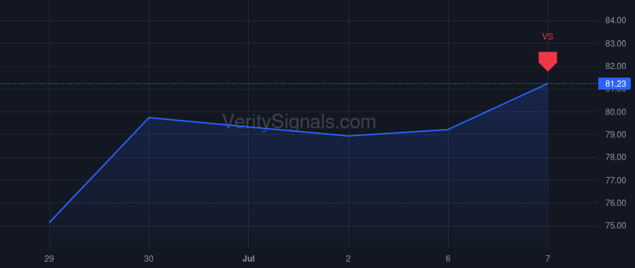 LQDA price after insider trade by Bloch Stephen M