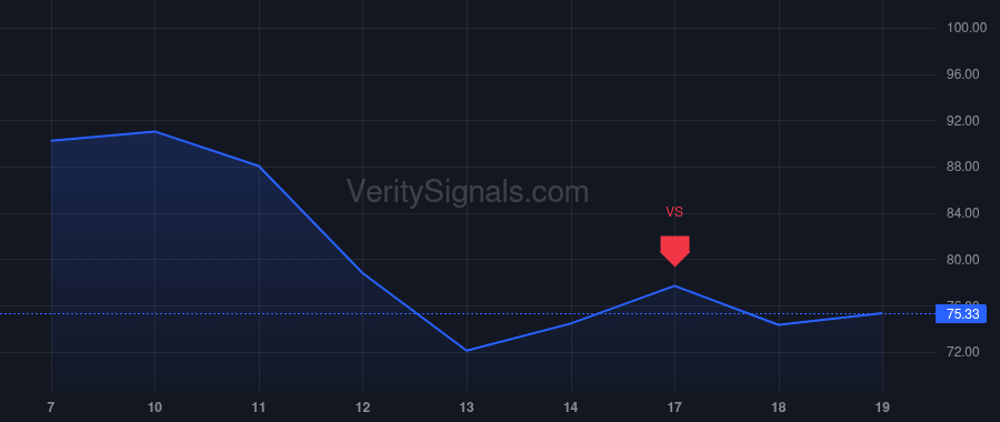 LQDA price after insider trade by Saggar Rajeev