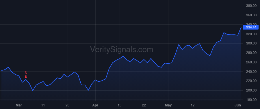 LRCX price after insider trade by Bettinger Douglas R