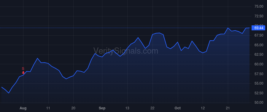 LSCC price after insider trade by ANDERSON JAMES ROBERT
