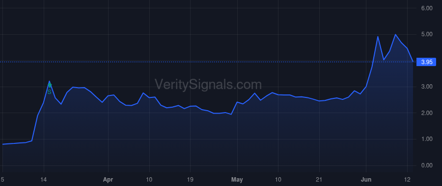 LSF price after insider trade by Vieth Jason D.