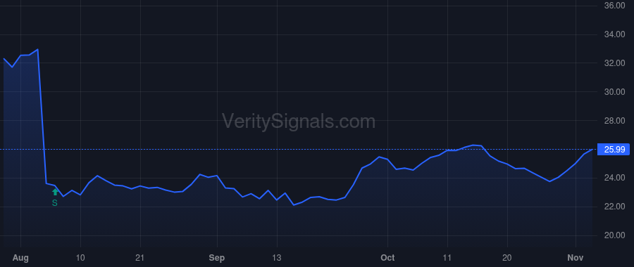 LSXMA price after insider trade by MALONE JOHN C