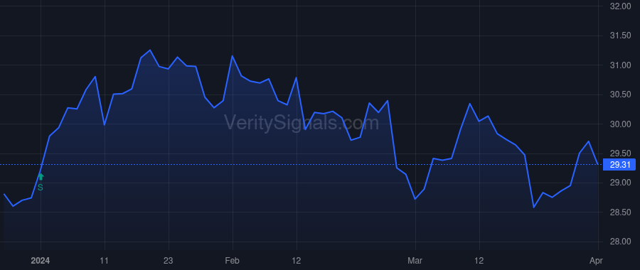 LSXMA price after insider trade by BERKSHIRE HATHAWAY INC