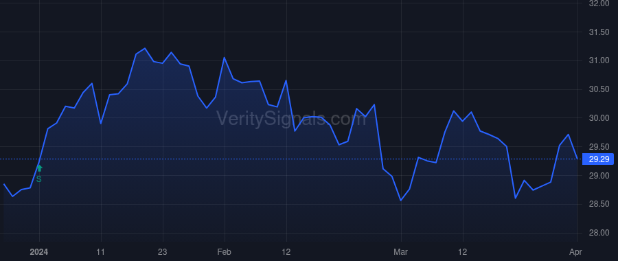 LSXMK price after insider trade by BERKSHIRE HATHAWAY INC