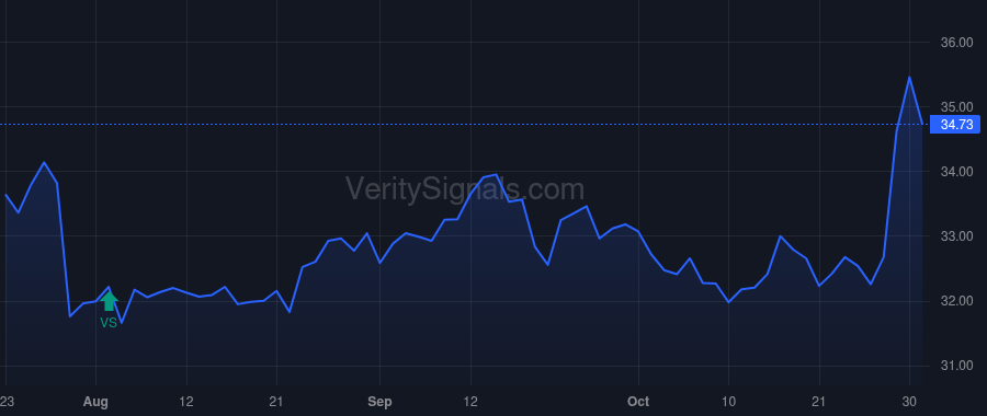 LTC price after insider trade by Gruber David L