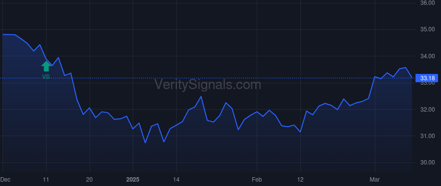 LTC price after insider trade by Gruber David L