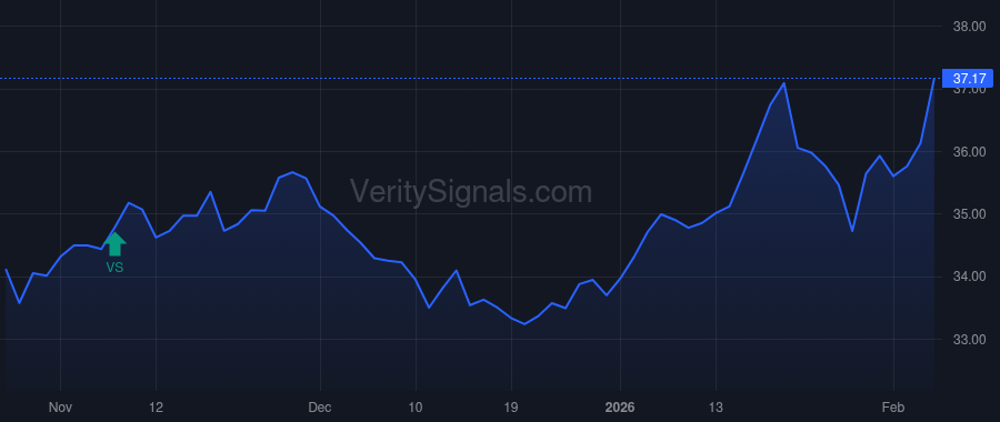 LTC price after insider trade by Gruber David L