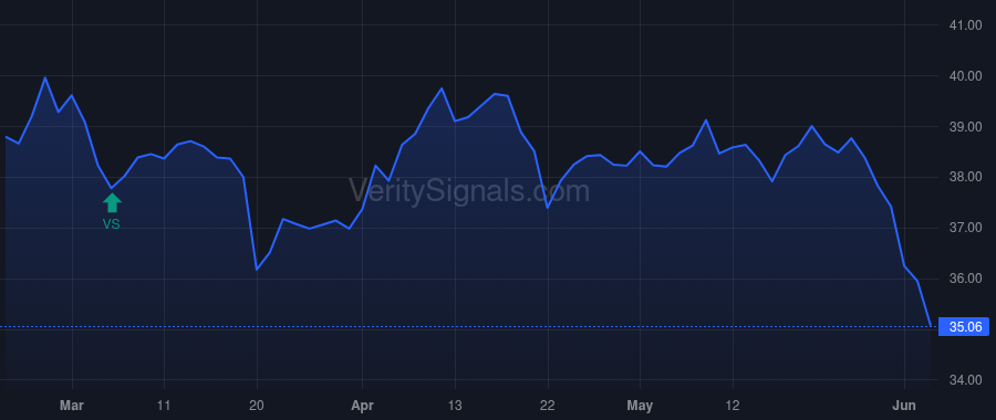 LTC price after insider trade by Gruber David L