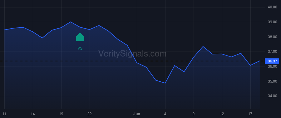 LTC price after insider trade by Gruber David L