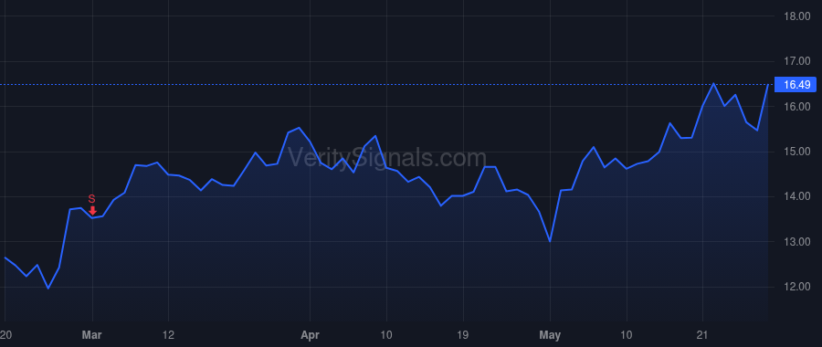 LTH price after insider trade by Javaheri Parham