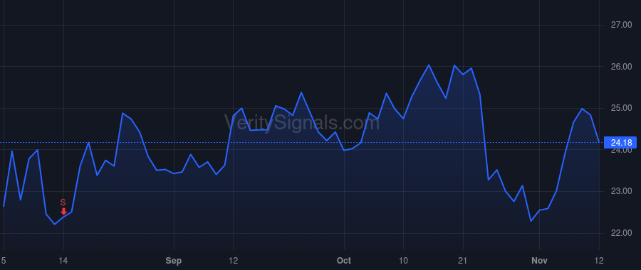 LTH price after insider trade by Galashan John Kristofer