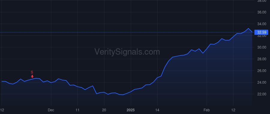 LTH price after insider trade by Galashan John Kristofer