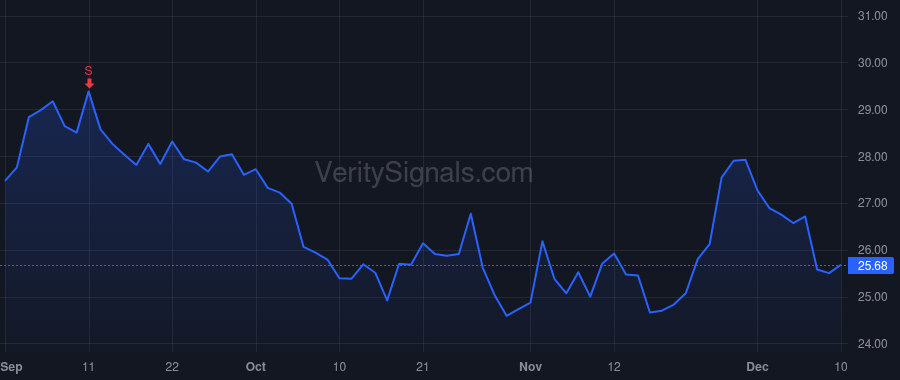 LTH price after insider trade by Galashan John Kristofer