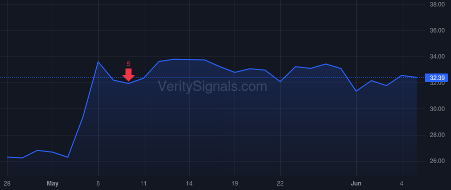 LTH price after insider trade by DANHAKL JOHN G
