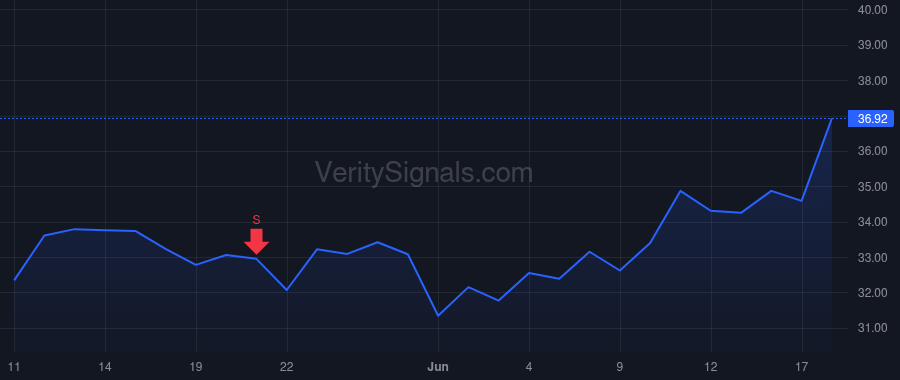 LTH price after insider trade by DANHAKL JOHN G