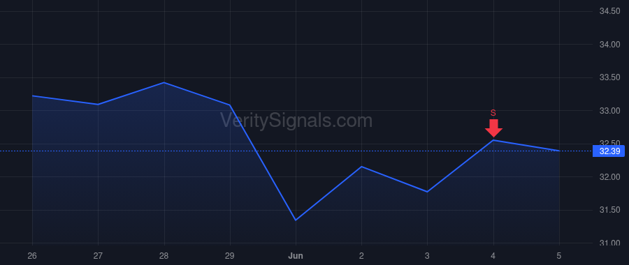 LTH price after insider trade by Galashan John Kristofer