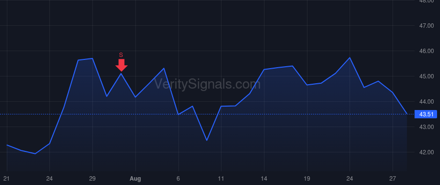 LTH price after insider trade by Buss Eric J