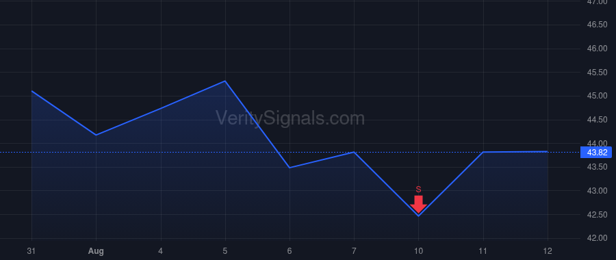 LTH price after insider trade by DANHAKL JOHN G