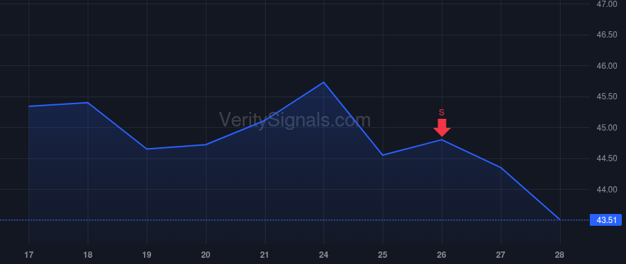 LTH price after insider trade by DANHAKL JOHN G
