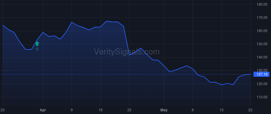 LULU price after insider trade by VANGUARD CAPITAL MANAGEMENT LLC